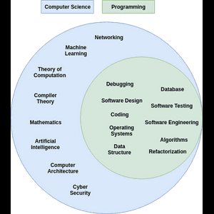 破除迷思系列:Programming = Computer Science ?